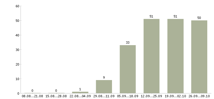 Работа менеджер для работы на дому в Перми - Число вакансий в Перми по специальности менеджер для работы на дому за 2 месяца