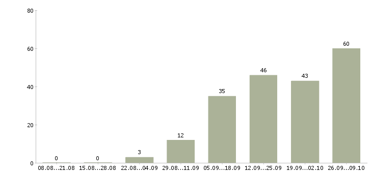 Работа менеджер по продаже бизнеса в Перми - Число вакансий в Перми по специальности менеджер по продаже бизнеса за 2 месяца