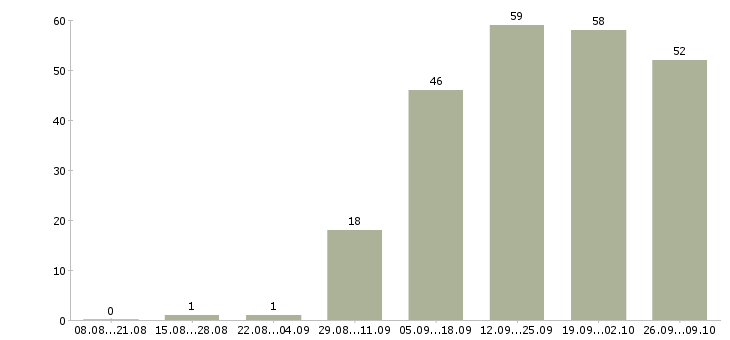 Работа свободный менеджер в Перми - Число вакансий в Перми по специальности свободный менеджер за 2 месяца