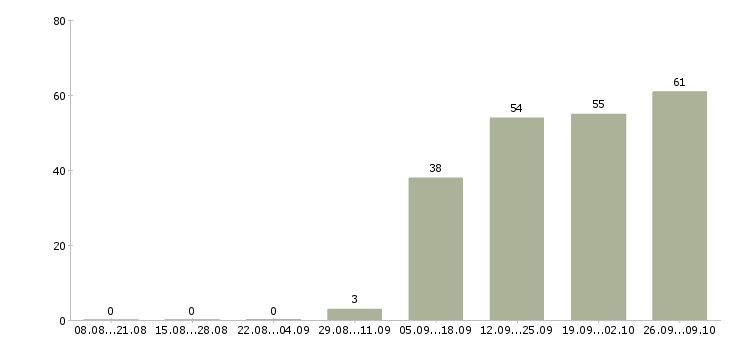 Работа специалист в офис продаж в Пятигорске - Число вакансий в Пятигорске по специальности специалист в офис продаж за 2 месяца
