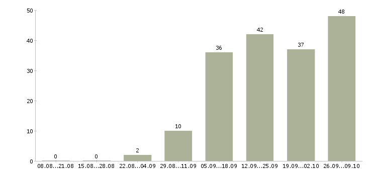 Работа требуется сотрудник для работы дому в Самаре - Число вакансий в Самаре по специальности требуется сотрудник для работы дому за 2 месяца