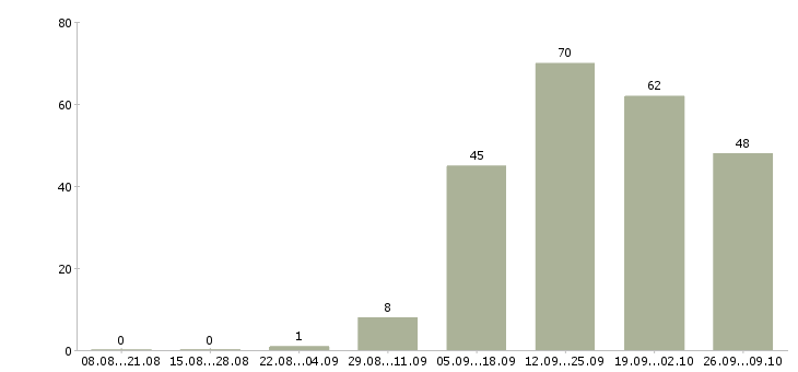 Работа специалист оп в Саранске - Число вакансий в Саранске по специальности специалист оп за 2 месяца