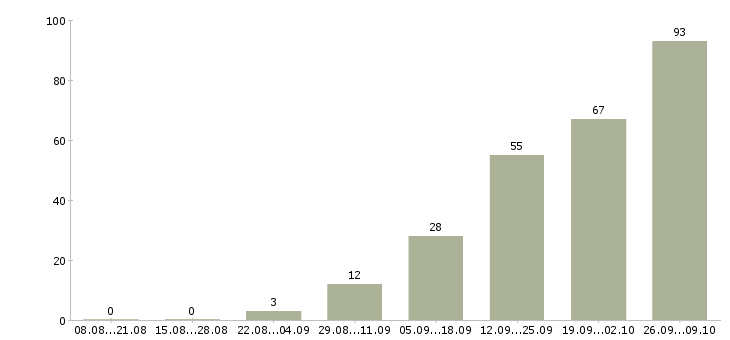 Работа доход дома в Смоленске - Число вакансий в Смоленске по специальности доход дома за 2 месяца