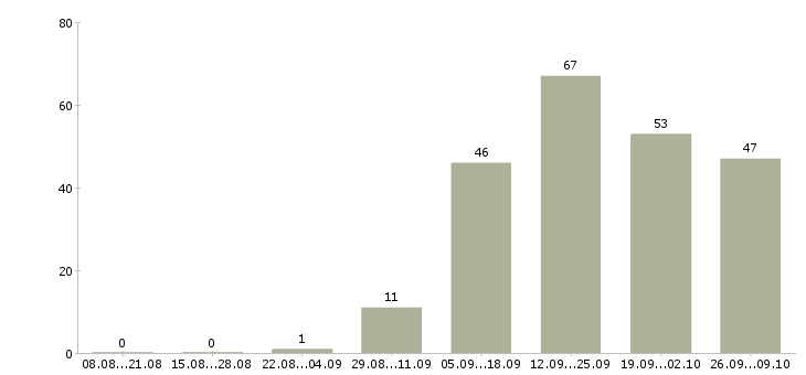 Работа консультант по работе с клиентами в Смоленске - Число вакансий в Смоленске по специальности консультант по работе с клиентами за 2 месяца