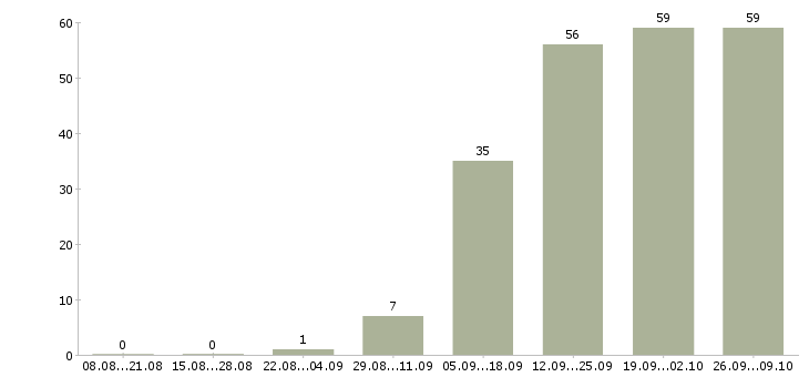 Работа личный менеджер в Смоленске - Число вакансий в Смоленске по специальности личный менеджер за 2 месяца