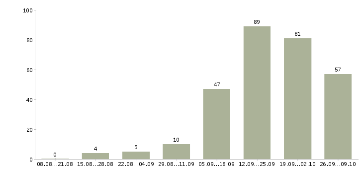 Работа консультант по работе с клиентами в Ставрополе - Число вакансий в Ставрополе по специальности консультант по работе с клиентами за 2 месяца