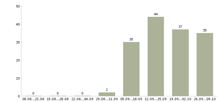 Работа менеджер по работе с объектами в Тамбове - Число вакансий в Тамбове по специальности менеджер по работе с объектами за 2 месяца