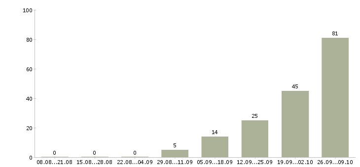 Работа упаковщики вахта в Твери - Число вакансий в Твери по специальности упаковщики вахта за 2 месяца