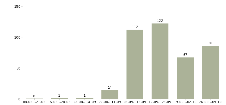 Работа консультанты для продаж в Туле - Число вакансий в Туле по специальности консультанты для продаж за 2 месяца