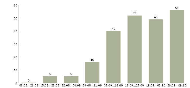 Работа менеджер по развитию организации в Тюмени - Число вакансий в Тюмени по специальности менеджер по развитию организации за 2 месяца