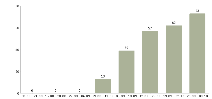 Работа специалист по проектам в Тюмени - Число вакансий в Тюмени по специальности специалист по проектам за 2 месяца