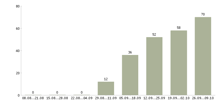 Работа специалист по работе с проектами в Тюмени - Число вакансий в Тюмени по специальности специалист по работе с проектами за 2 месяца