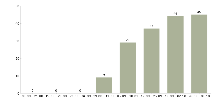 Работа менеджер по развитию корпоративного бизнеса в Хабаровске - Число вакансий в Хабаровске по специальности менеджер по развитию корпоративного бизнеса за 2 месяца