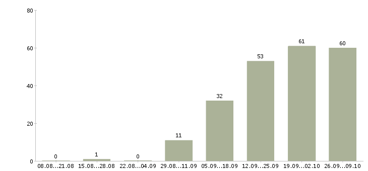 Работа менеджер по учету в Хабаровске - Число вакансий в Хабаровске по специальности менеджер по учету за 2 месяца
