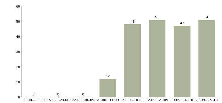 Работа сотрудник на лето в Химках - Число вакансий в Химках по специальности сотрудник на лето за 2 месяца