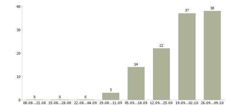 Работа агент по работе с клиентами в Челябинске - Число вакансий в Челябинске по специальности агент по работе с клиентами за 2 месяца