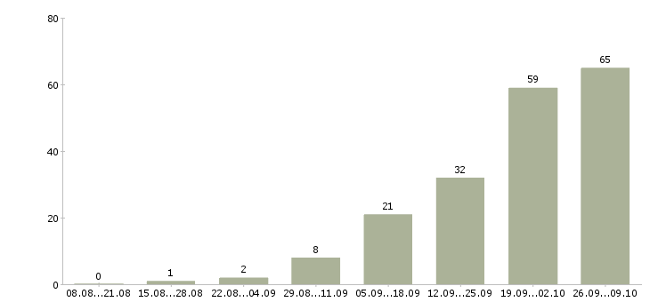 Работа комплектовщики товаров в Челябинске - Число вакансий в Челябинске по специальности комплектовщики товаров за 2 месяца