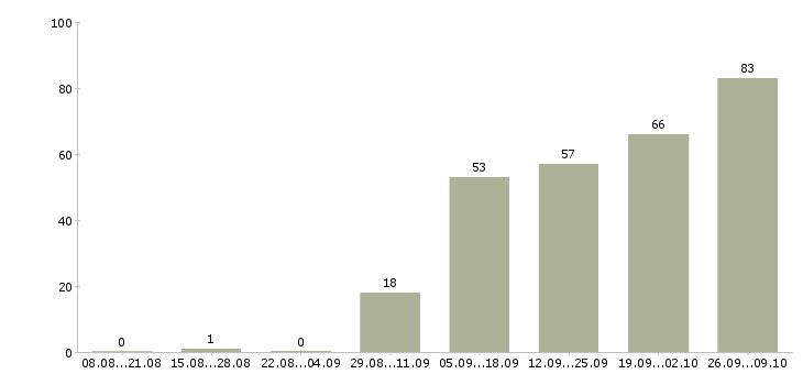 Работа сотрудник для работы удаленно в Челябинске - Число вакансий в Челябинске по специальности сотрудник для работы удаленно за 2 месяца