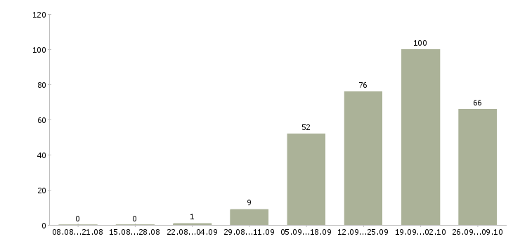 Работа продавец на кассу в Ярославле - Число вакансий в Ярославле по специальности продавец на кассу за 2 месяца
