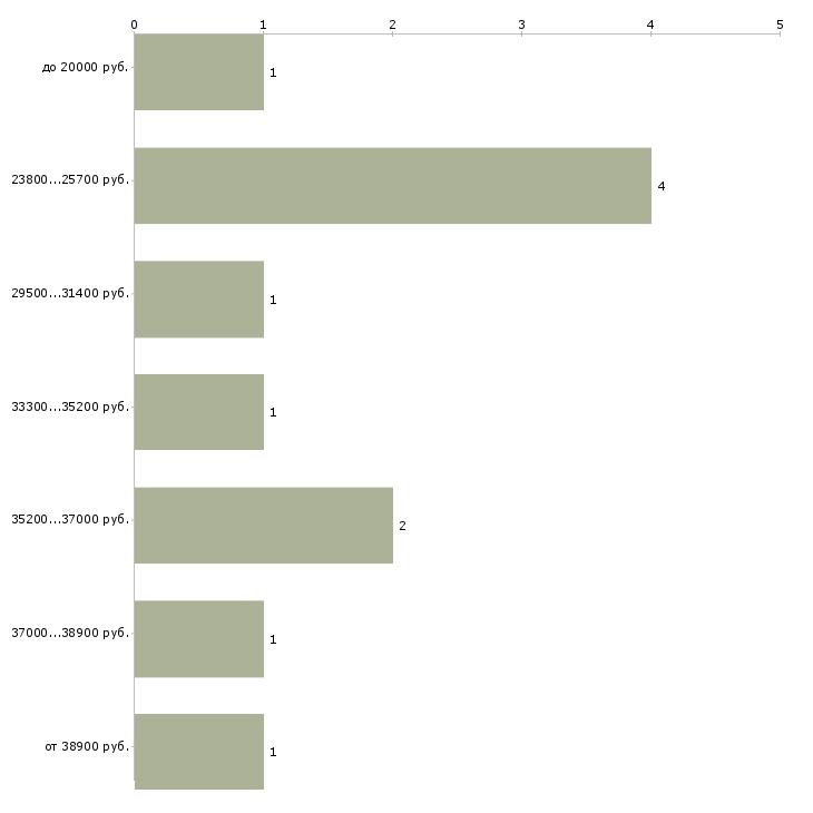 Найти работу менеджер по товару в Вологде - График распределения вакансий «менеджер по товару» по зарплате