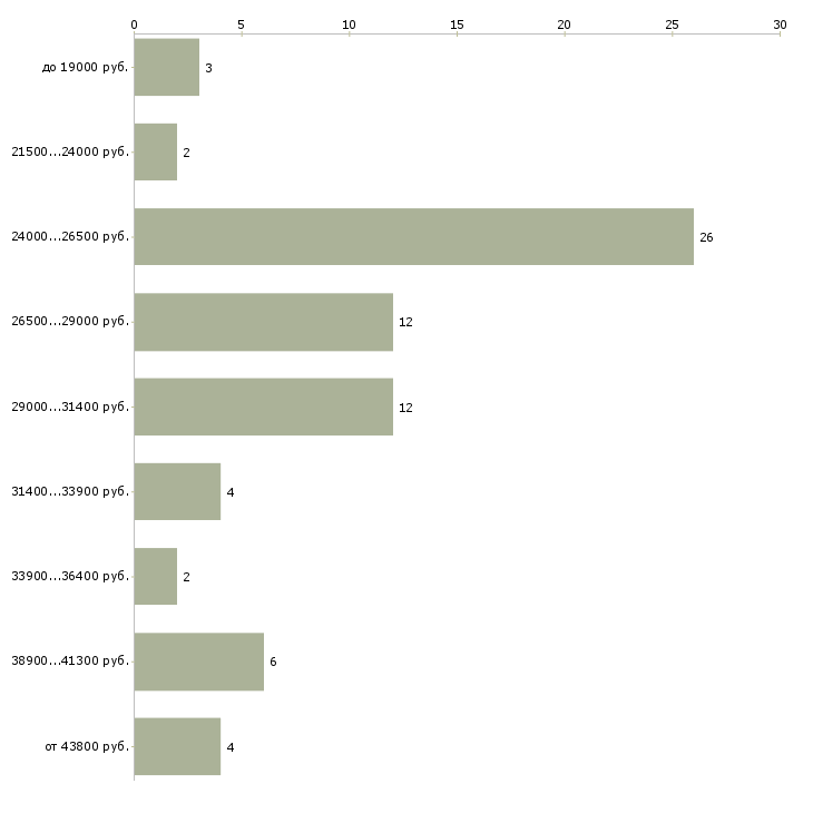 Найти работу старший охранник в Москве - График распределения вакансий «старший охранник» по зарплате