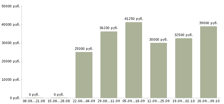 Вакансии автопогрузчик Санкт-петербург - Медиана зарплат автопогрузчик Санкт-петербург за 2 месяца