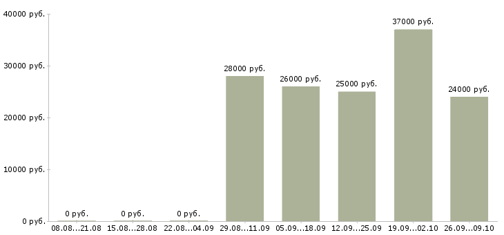 Вакансии администратор менеджер по обучению в Смоленске - Медиана зарплат администратор менеджер по обучению в Смоленске за 2 месяца