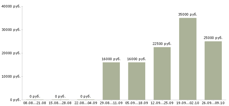 Вакансии администратор на выходные в Архангельске - Медиана зарплат администратор на выходные в Архангельске за 2 месяца