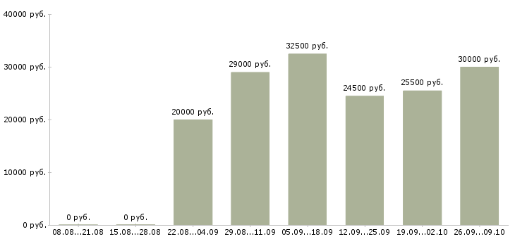 Вакансии администратор на выходные в Курске - Медиана зарплат администратор на выходные в Курске за 2 месяца