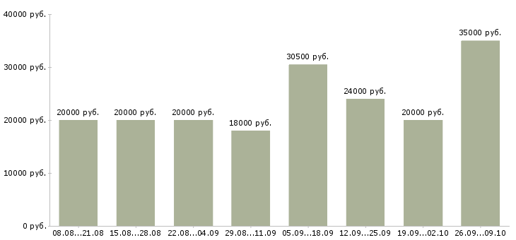 Вакансии администратор обучение в Туле - Медиана зарплат администратор обучение в Туле за 2 месяца