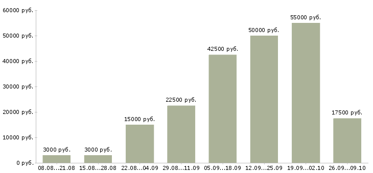 Вакансии администратор сети в Екатеринбурге - Медиана зарплат администратор сети в Екатеринбурге за 2 месяца