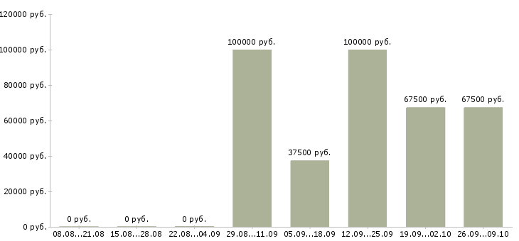 Вакансии активный менеджер по развитию продаж в Владимире - Медиана зарплат активный менеджер по развитию продаж в Владимире за 2 месяца
