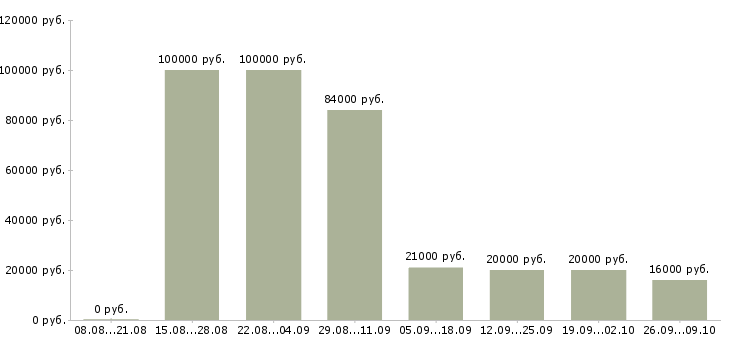 Вакансии без опыта в Новороссийске - Медиана зарплат без опыта в Новороссийске за 2 месяца