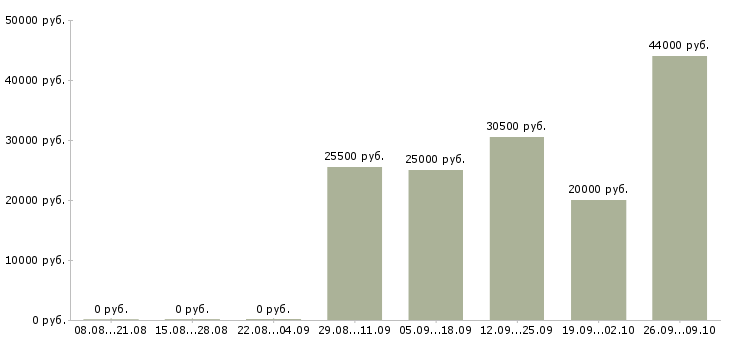 Вакансии бухгалтер на заработную плату в Орле - Медиана зарплат бухгалтер на заработную плату в Орле за 2 месяца