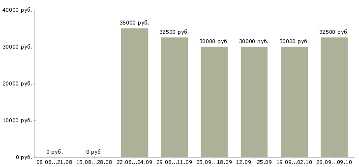 Вакансии бухгалтер по отчетности в Казани - Медиана зарплат бухгалтер по отчетности в Казани за 2 месяца