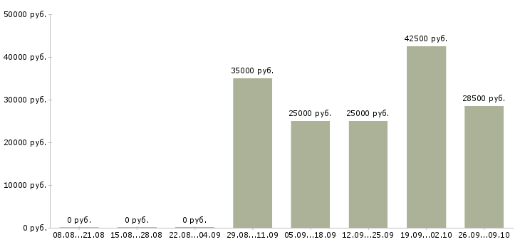 Вакансии в интернете есть в Самаре - Медиана зарплат в интернете есть в Самаре за 2 месяца