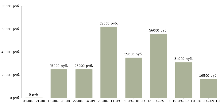 Вакансии в свободное время в Перми - Медиана зарплат в свободное время в Перми за 2 месяца