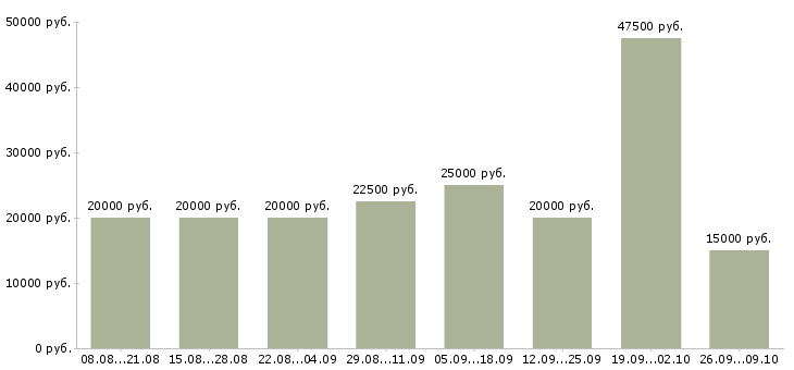 Вакансии ведущий в Иваново - Медиана зарплат ведущий в Иваново за 2 месяца