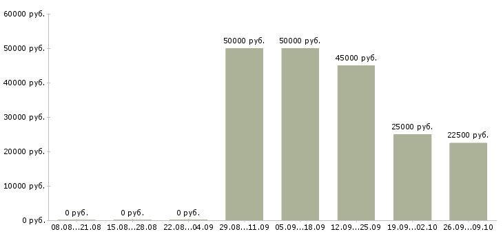 Вакансии ведущий в Кургане - Медиана зарплат ведущий в Кургане за 2 месяца