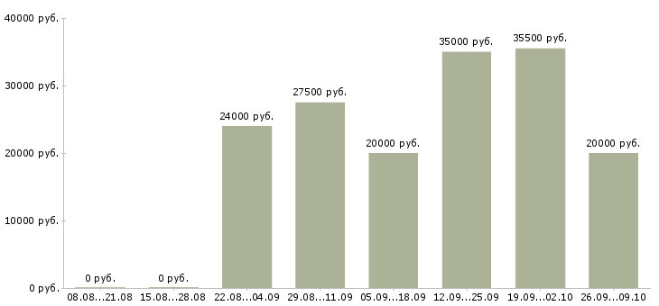 Вакансии ведущий в Липецке - Медиана зарплат ведущий в Липецке за 2 месяца