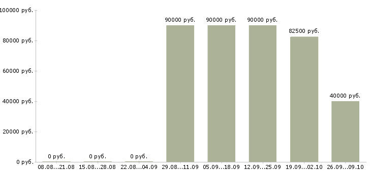Вакансии водитель автомобиля в Воронеже - Медиана зарплат водитель автомобиля в Воронеже за 2 месяца