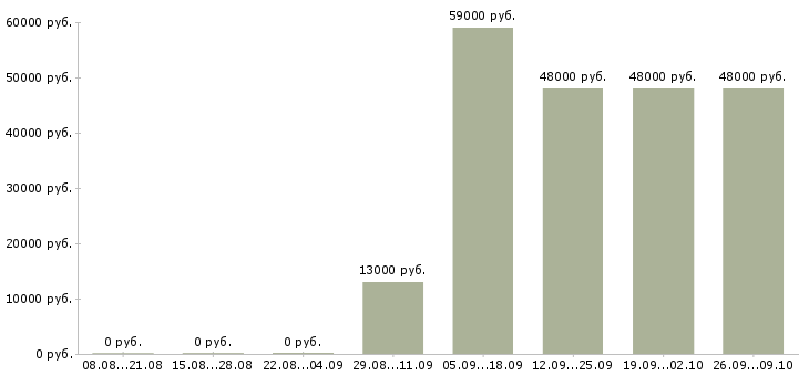 Вакансии водитель категории с в Перми - Медиана зарплат водитель категории с в Перми за 2 месяца