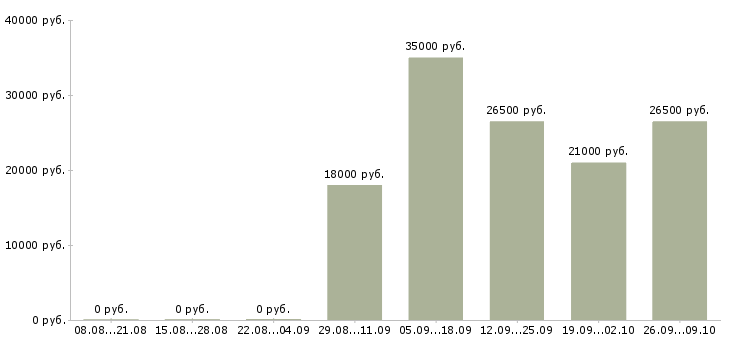 Вакансии водитель с Чечня - Медиана зарплат водитель с Чечня за 2 месяца