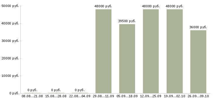 Вакансии водитель с категорией с в Перми - Медиана зарплат водитель с категорией с в Перми за 2 месяца
