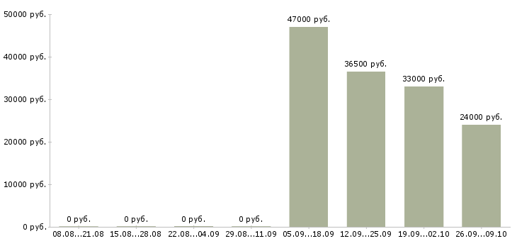 Вакансии высокооплачиваемая работа в Красноярске - Медиана зарплат высокооплачиваемая работа в Красноярске за 2 месяца
