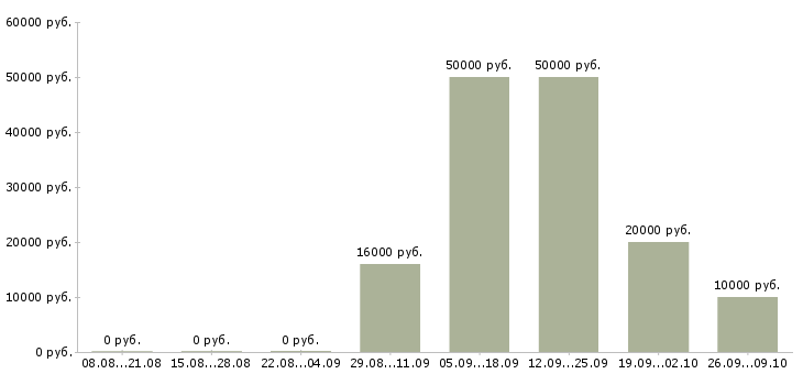 Вакансии главный менеджер Татарстан - Медиана зарплат главный менеджер Татарстан за 2 месяца