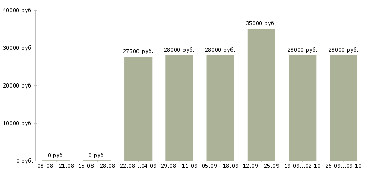 Вакансии диспетчер на телефоне Санкт-петербург - Медиана зарплат диспетчер на телефоне Санкт-петербург за 2 месяца