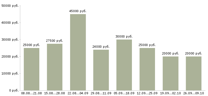 Вакансии дома для всех в Краснодаре - Медиана зарплат дома для всех в Краснодаре за 2 месяца