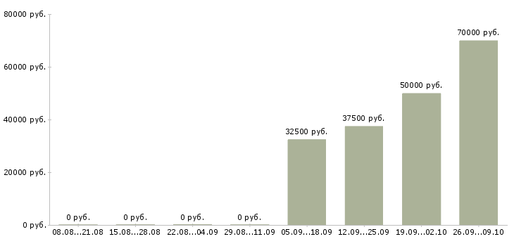 Вакансии заводы в Смоленске - Медиана зарплат заводы в Смоленске за 2 месяца