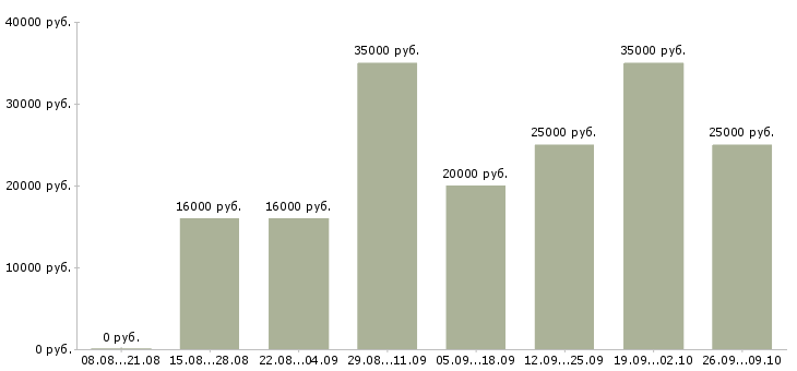 Вакансии зарабатывать на дому Удмуртия - Медиана зарплат зарабатывать на дому Удмуртия за 2 месяца
